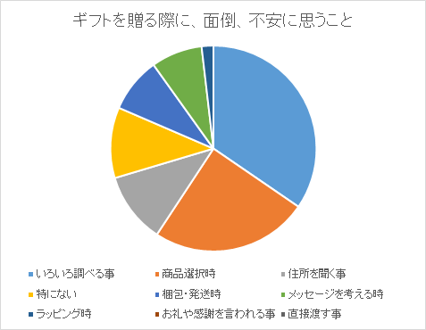 ギフトを贈る際に、面倒、不安に思うことは何か？の集計結果（円グラフ）